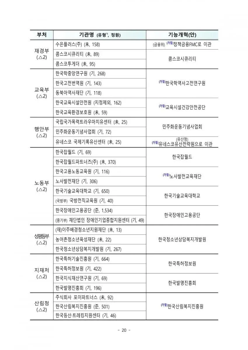 오늘 발표된 공공기관 통폐합 리스트 (7/8)