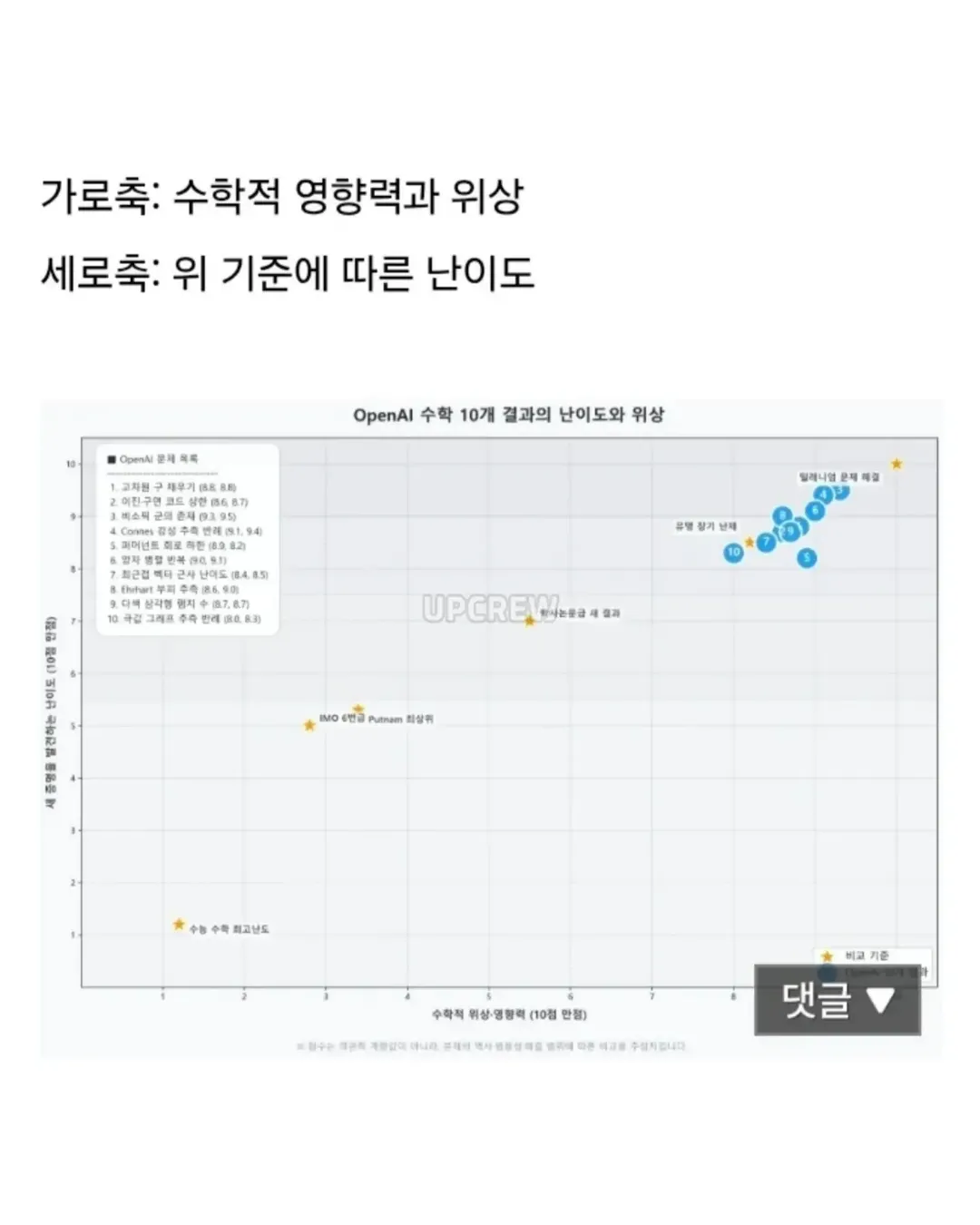 현재 난리난 오픈ai 내부모델 수학난제 10개해결 ㄷㄷ (9/12)
