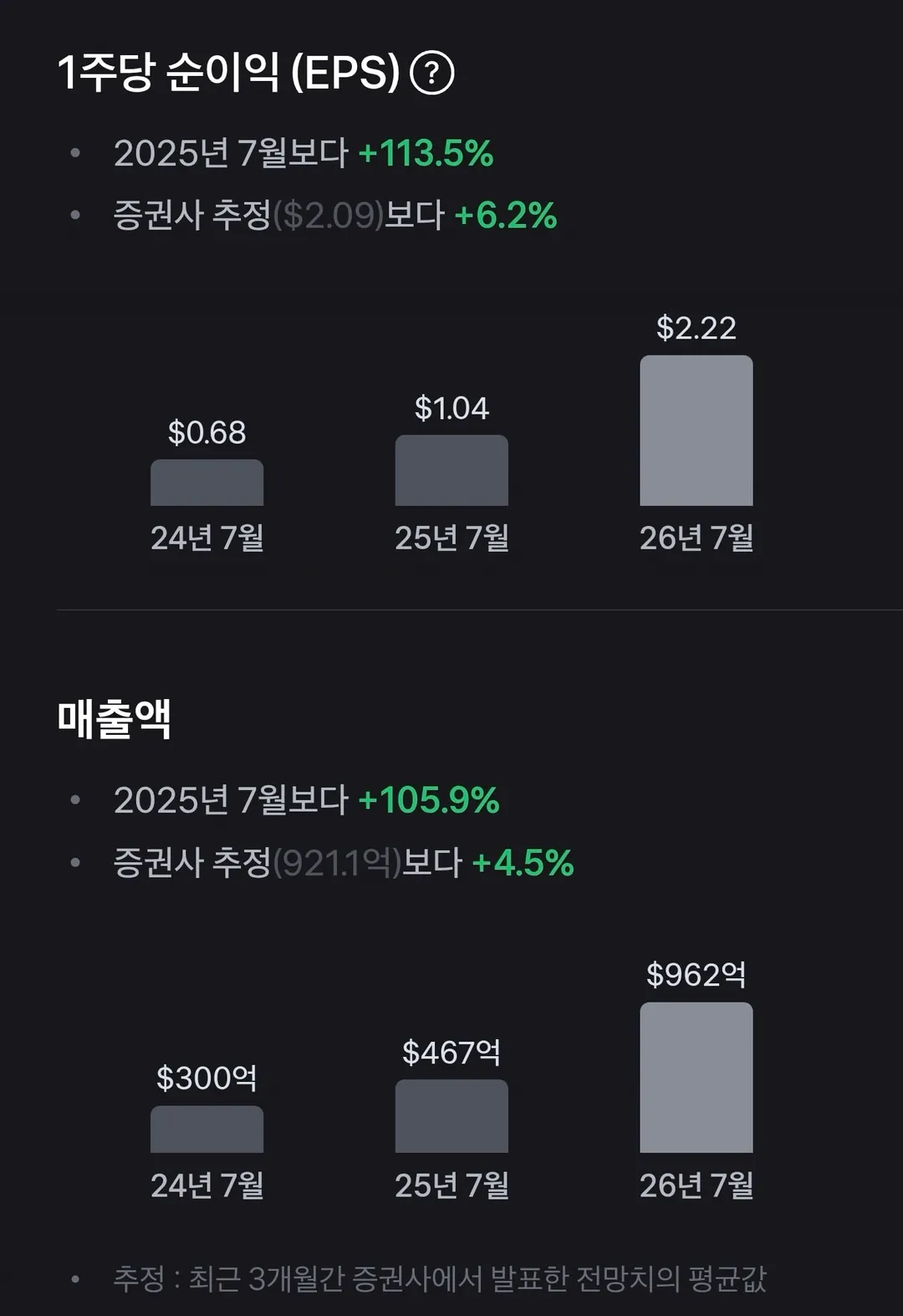 어제자 엔비디아 실적 예측 인구신 ㄷㄷㄷ (2/3)