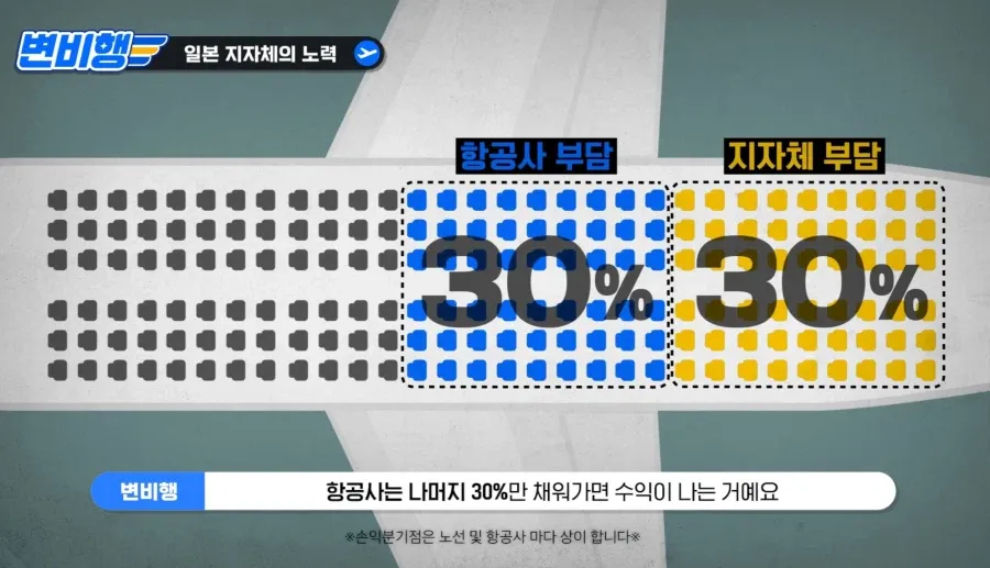 일본 지방 소도시들이 한국 항공사에 보조금까지 퍼주는 이유.jpg (4/9)