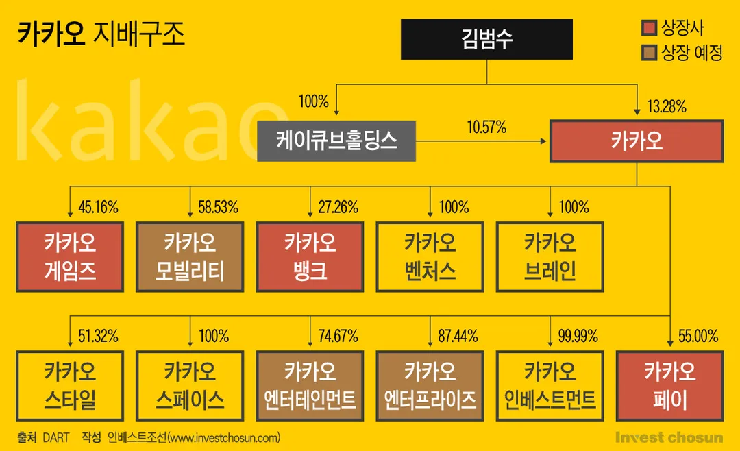 [속보] 카카오 또 쪼개기 상장 ㅋㅋㅋㅋㅋ (3/3)