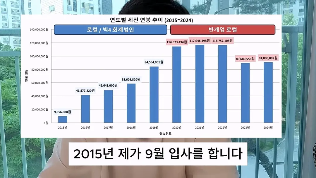 10년치 연봉 공개한 회계사 (3/20)