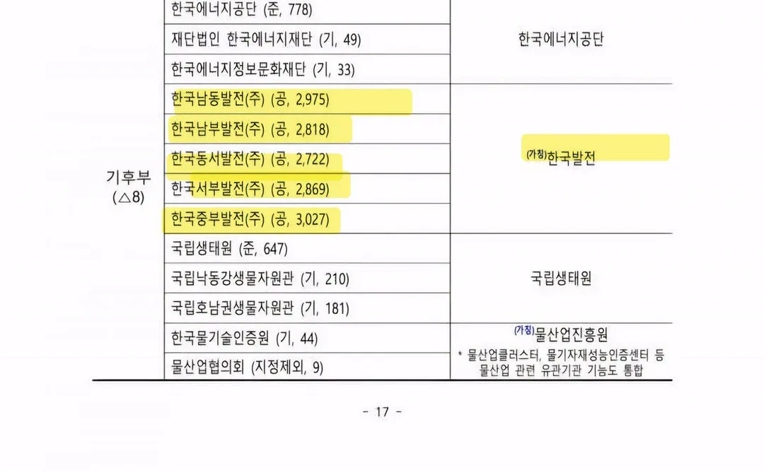오늘 발표된 공공기관 통폐합 리스트 (1/8)