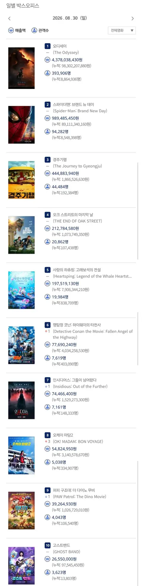 크리스토퍼 놀란 <오디세이> 국내 900만 관객 돌파.jpg (4/4)