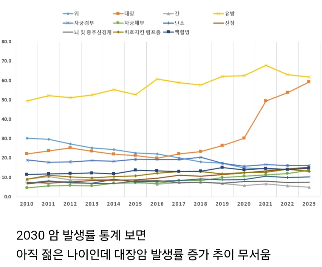 생각보다 채소 과일 권장량만큼 안 먹는 사람들 진짜 많은 우리나라.jpg (대장암 폭증) (5/5)