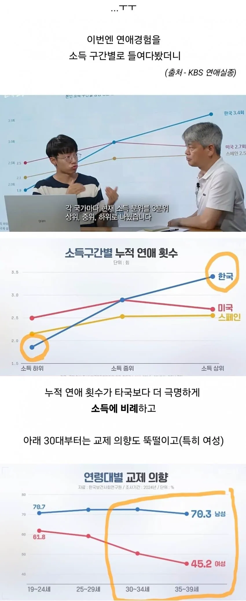 대한민국 20대 모솔비중 1위 달성 (4/5)