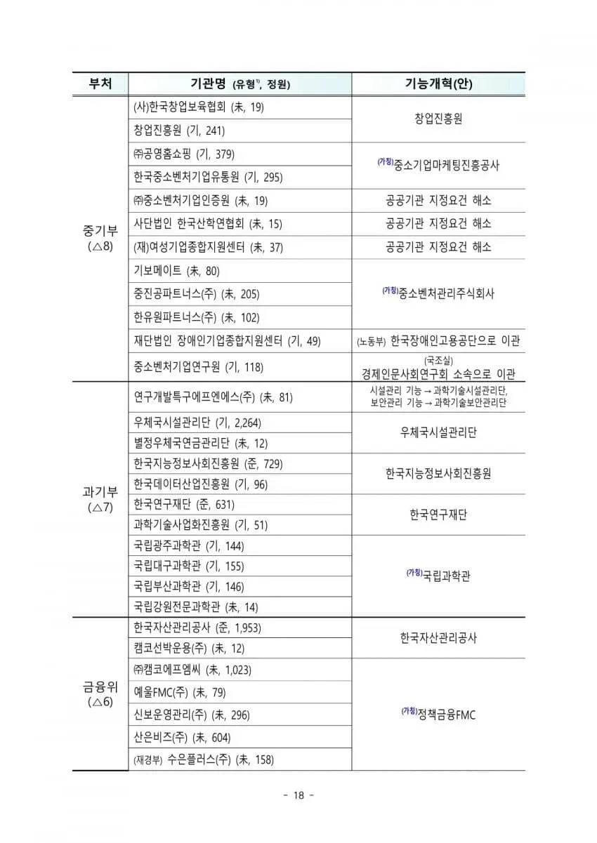 오늘 발표된 공공기관 통폐합 리스트 (5/8)