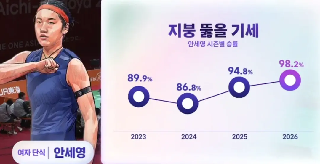안세영 년도별 승률