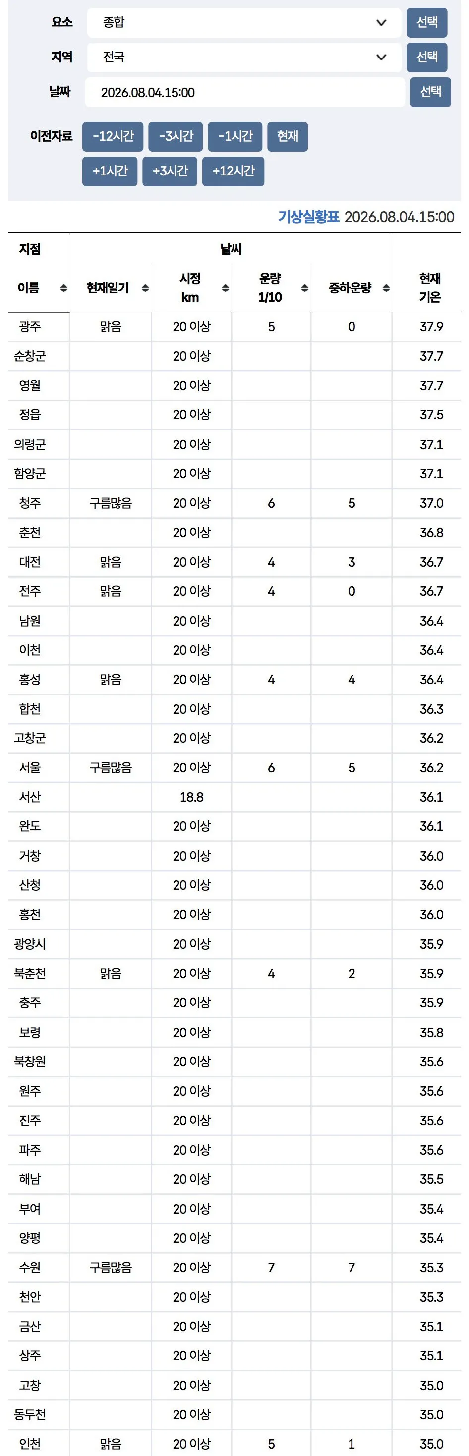 15시 현재 전국 기온 + 35도 이상 지역 (2/2)
