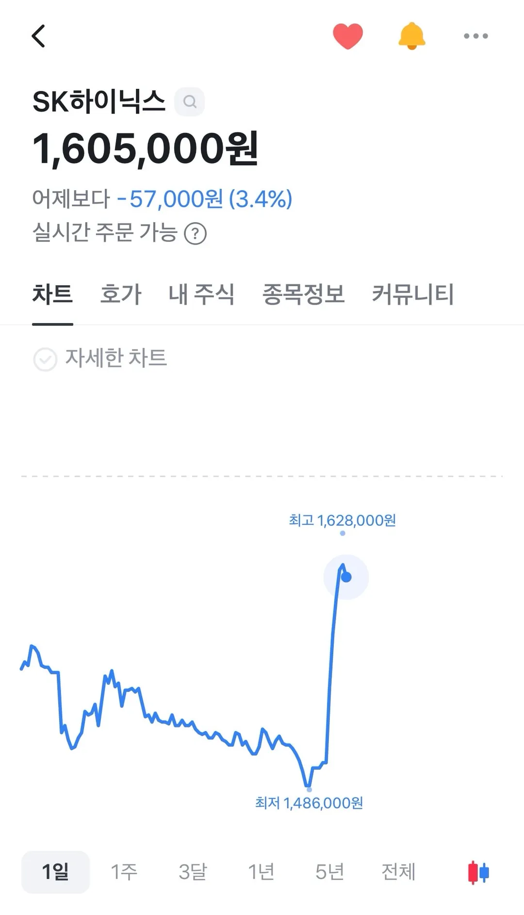 하이닉스 자가주 소각 결정 후 급등📈📈📈ㄷㄷ (1/2)