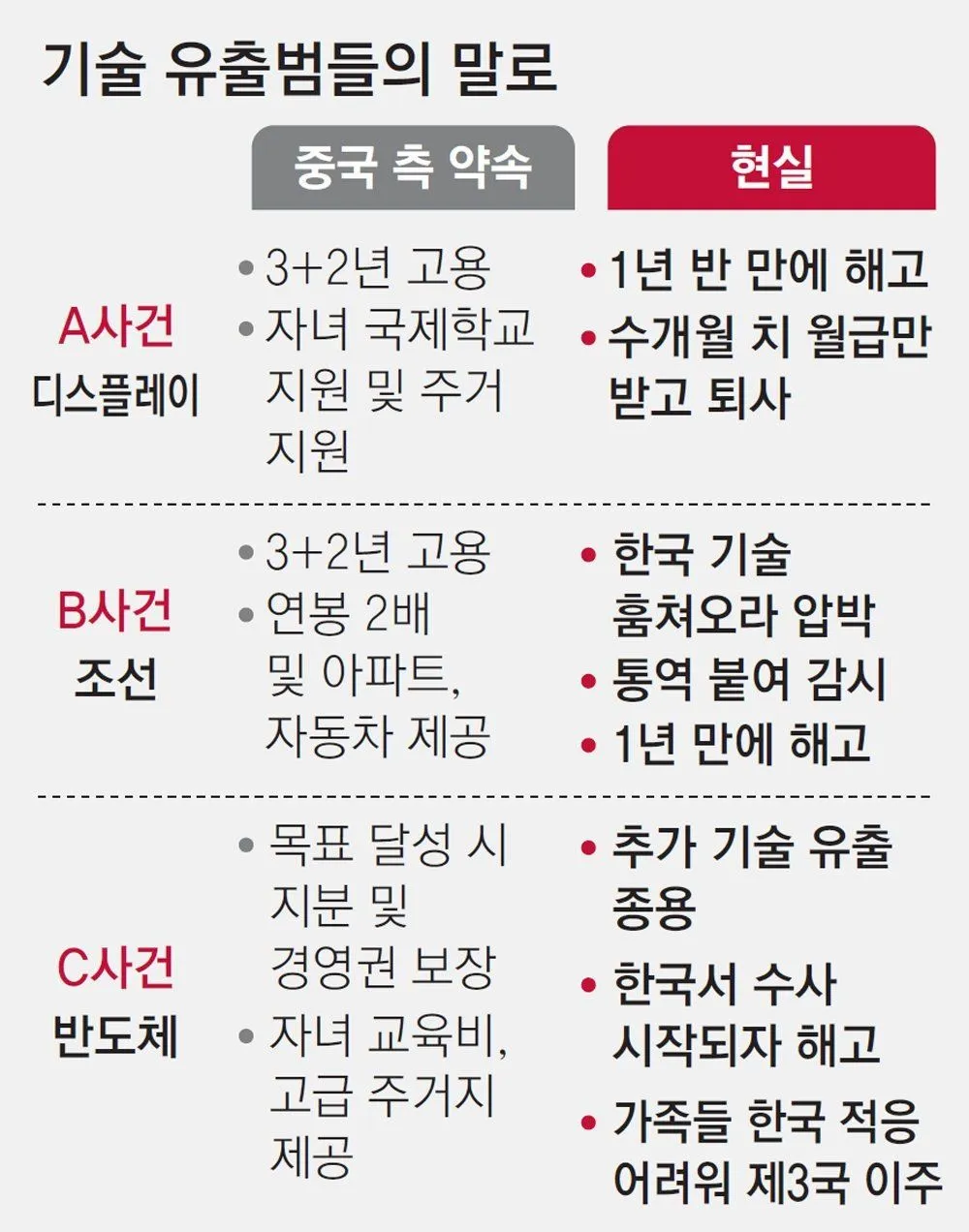 중국으로 넘어간 기술 유출범들의 말로