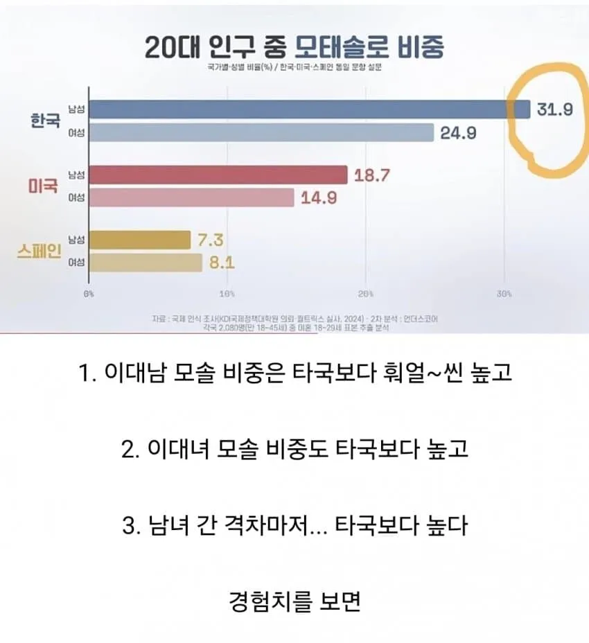 대한민국 20대 모솔비중 1위 달성 (2/5)