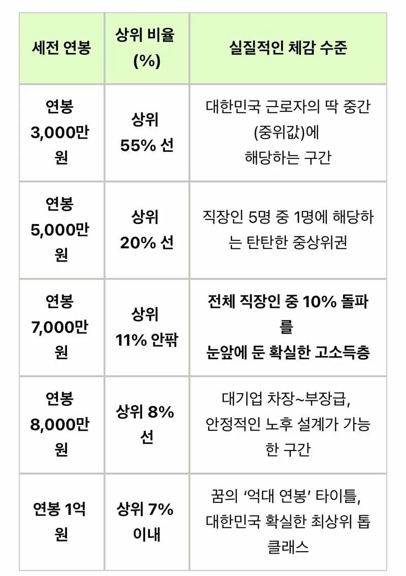 의외로 연봉 5천도 꽤 높은 이유. (2/2)