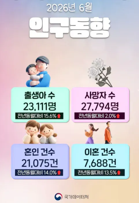 역대급 찍은 6월 출생아 수.jpg (3/4)