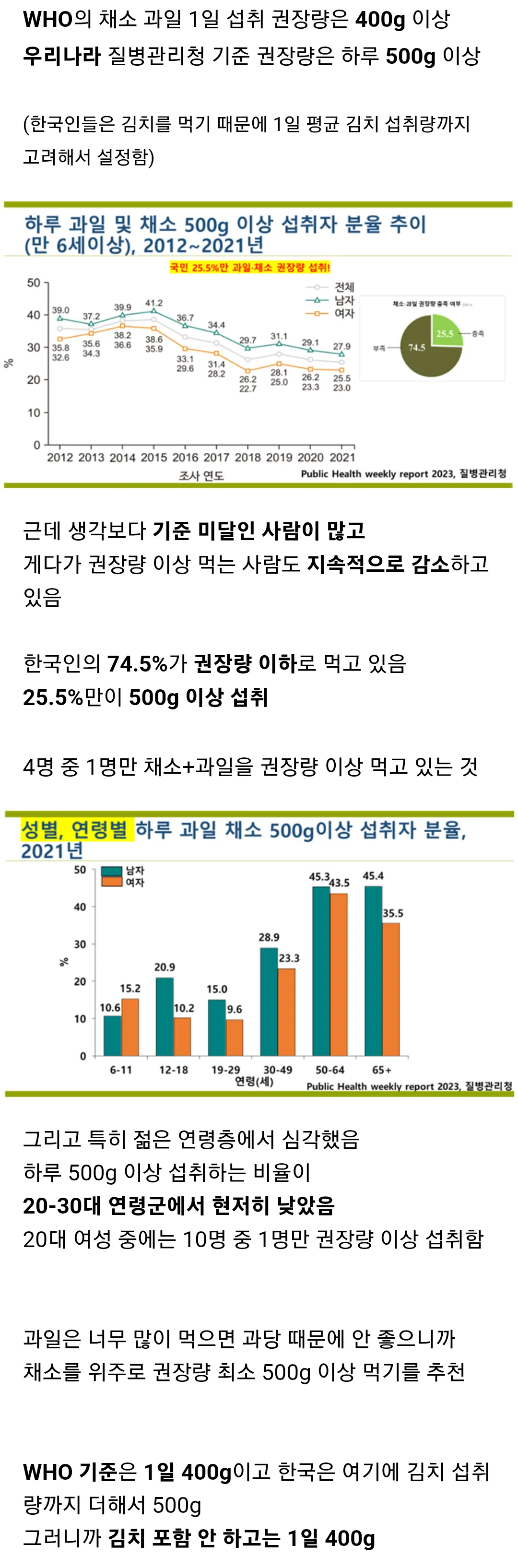 생각보다 채소 과일 권장량만큼 안 먹는 사람들 진짜 많은 우리나라.jpg (대장암 폭증) (1/5)