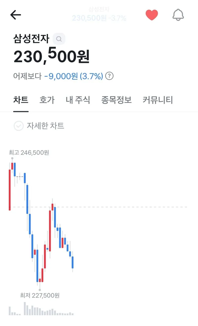 블룸버그가 본 한국 주식 근황 ㄷㄷ (3/3)