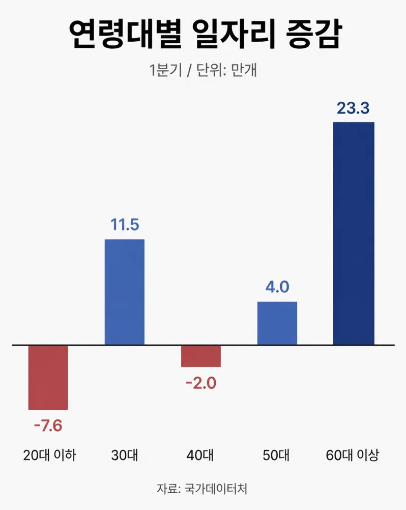 60대는 23만개 늘었는데, 20대 일자리 7만개 증발.jpg (2/3)
