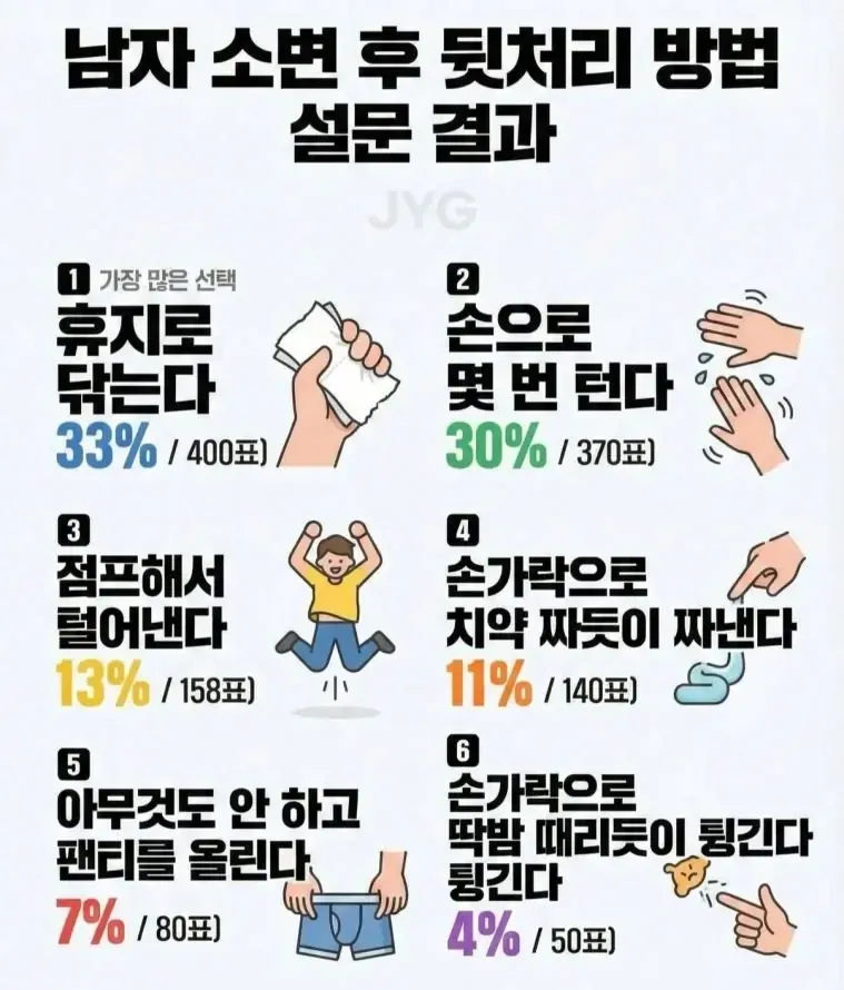 남성 소변 뒷처리 방법 설문결과
