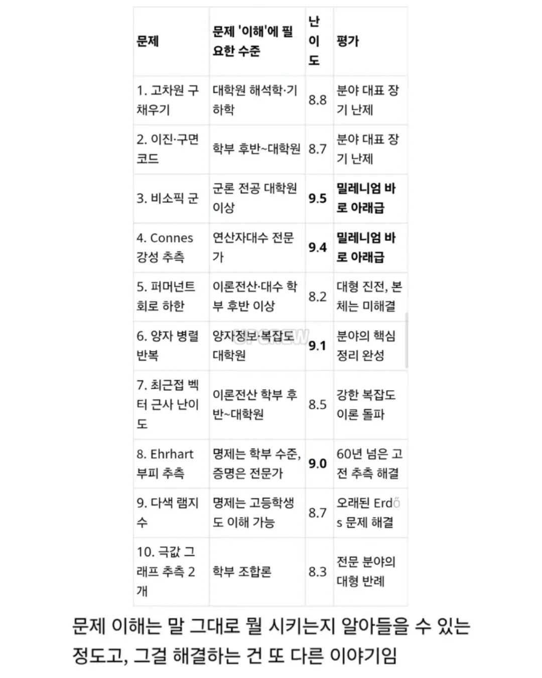 현재 난리난 오픈ai 내부모델 수학난제 10개해결 ㄷㄷ (10/12)
