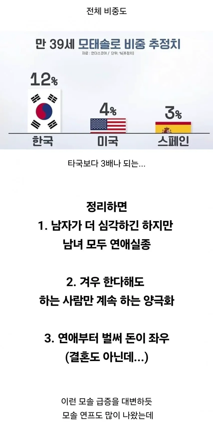 대한민국 20대 모솔비중 1위 달성 (5/5)