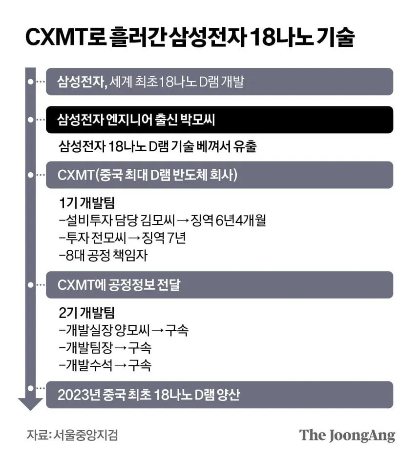 “창신메모리 공정, 100% 삼성 것…기술 넘기자 쫓겨나” 유출범 후회ㅠㅠ (2/3)
