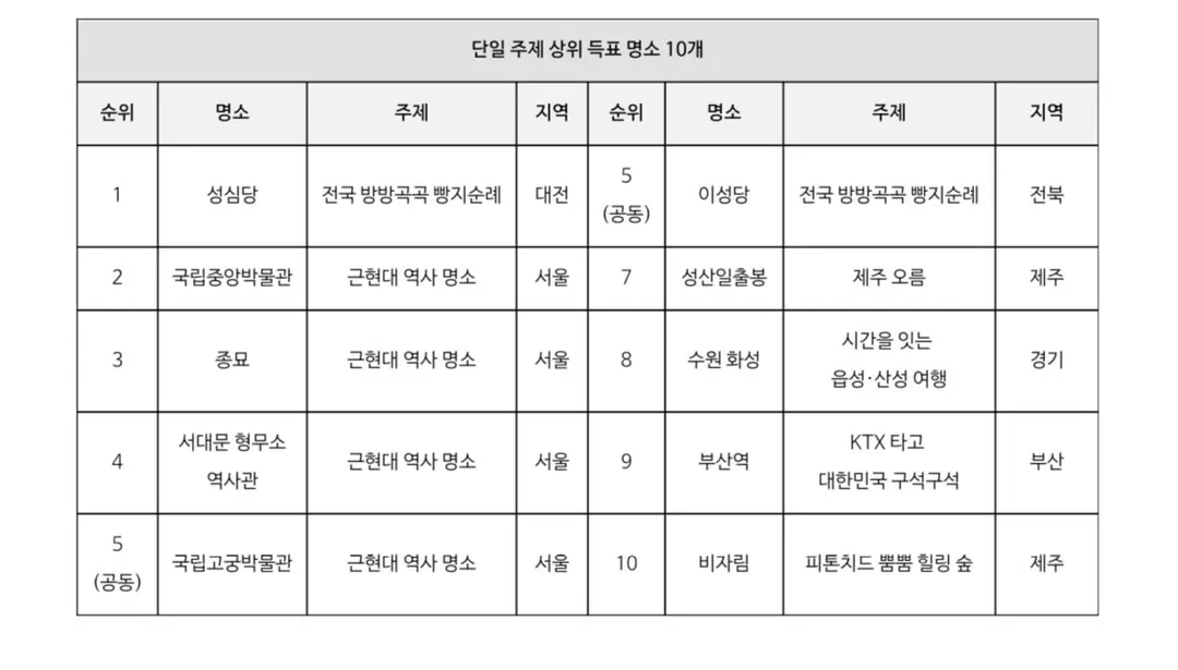 국민 4만명이 뽑은 대한민국 명소 1위 ‘대전 성심당’ (2/2)