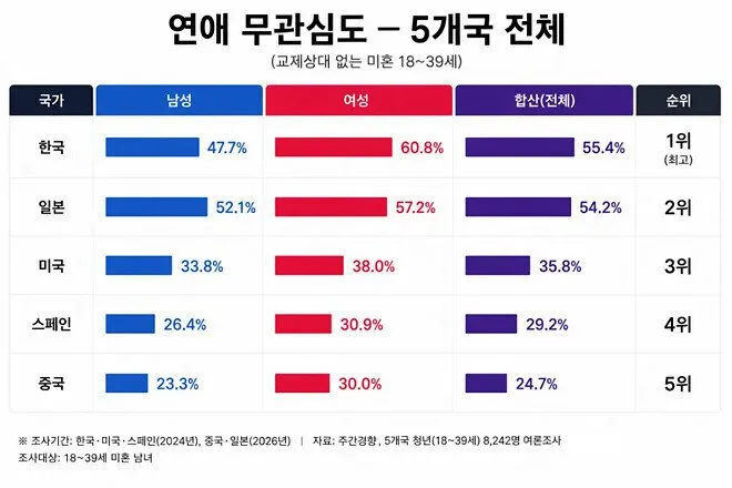 한국 '연애 무관심' 세계 최고 수준 (2/2)