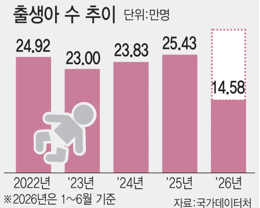역대급 찍은 6월 출생아 수.jpg (4/4)