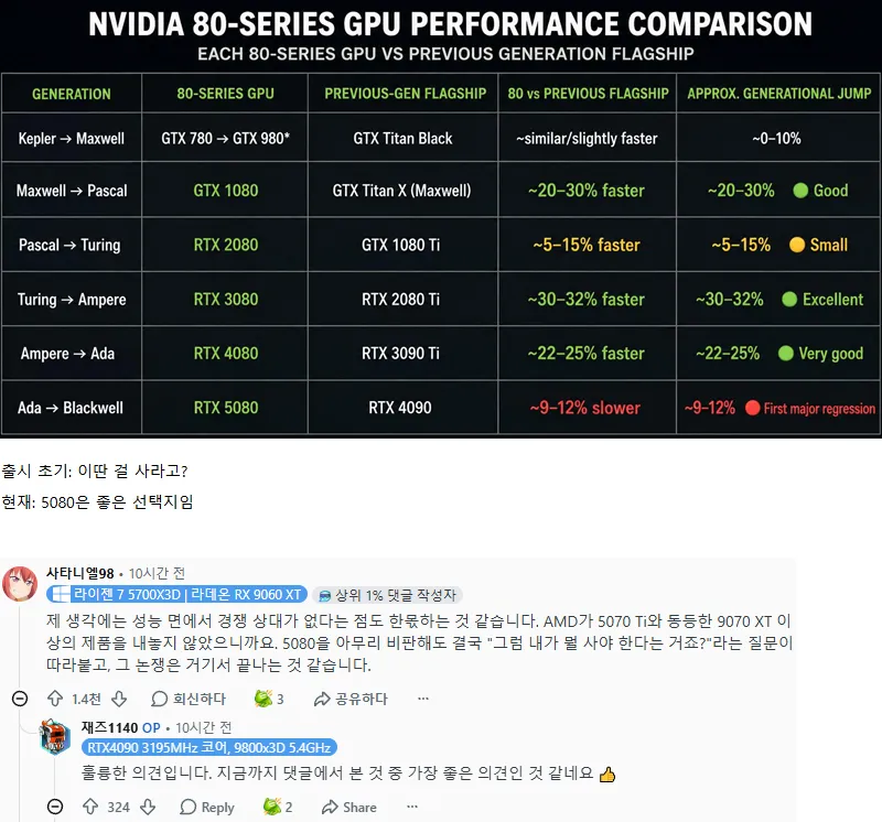 평가가 바뀐 NVIDIA 그래픽카드 (1/2)