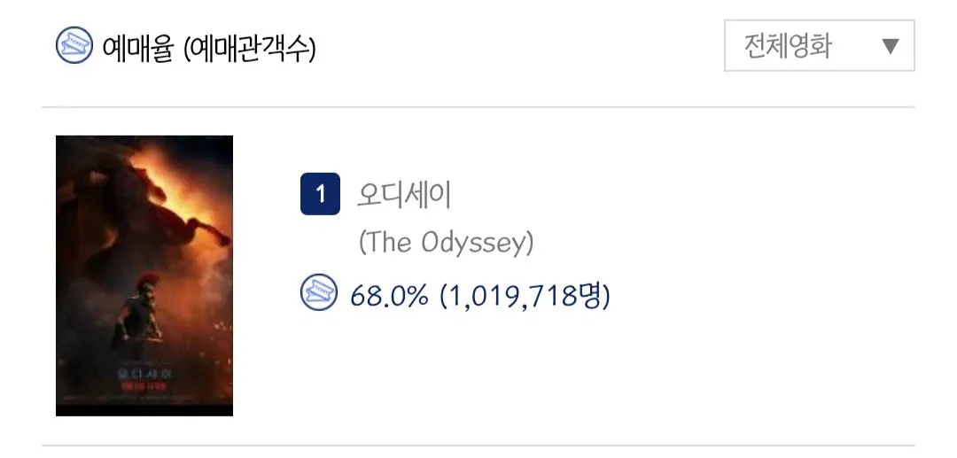 현재 관객수 천만각 잡힌 영화.jpg (4/4)