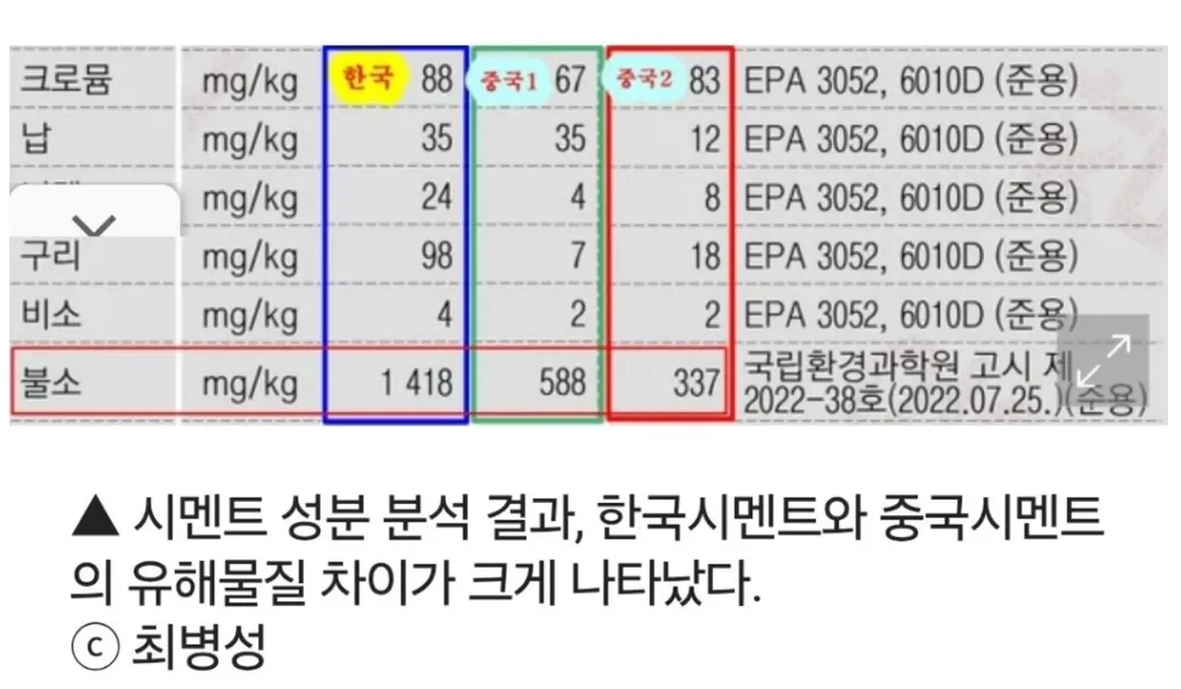 중국산 시멘트보다 품질이 딸린다는 한국 시멘트 (3/5)