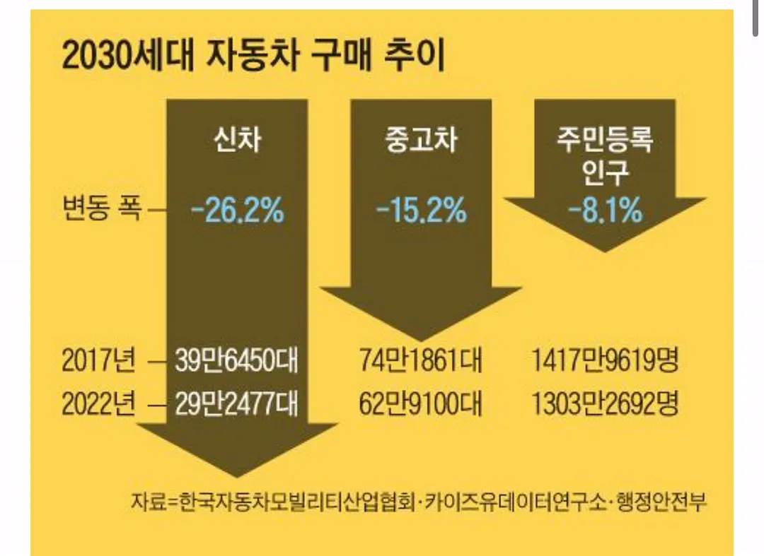 현재 젊은 세대로 넘어가면서 엄청나게 감소하고 있다는거