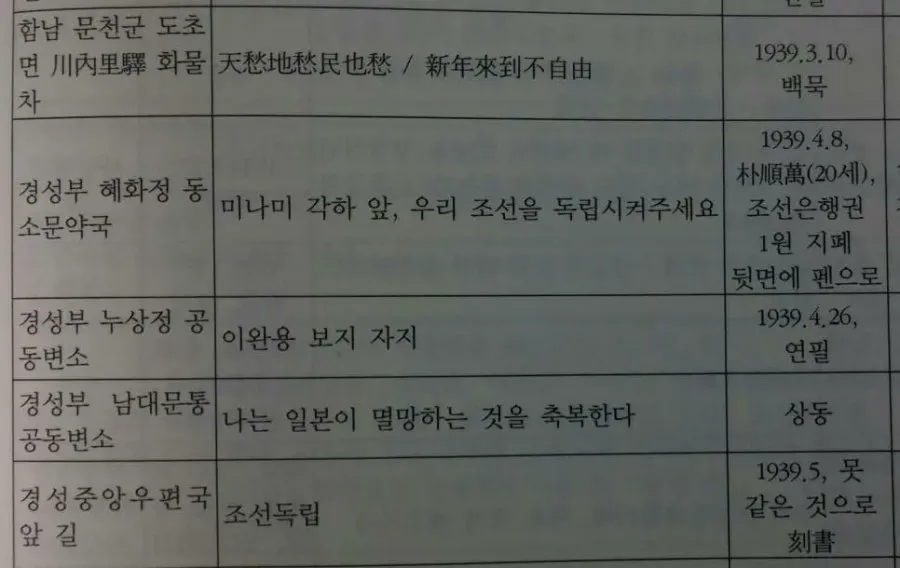 1930년대 조상님들의 낙서 (2/3)