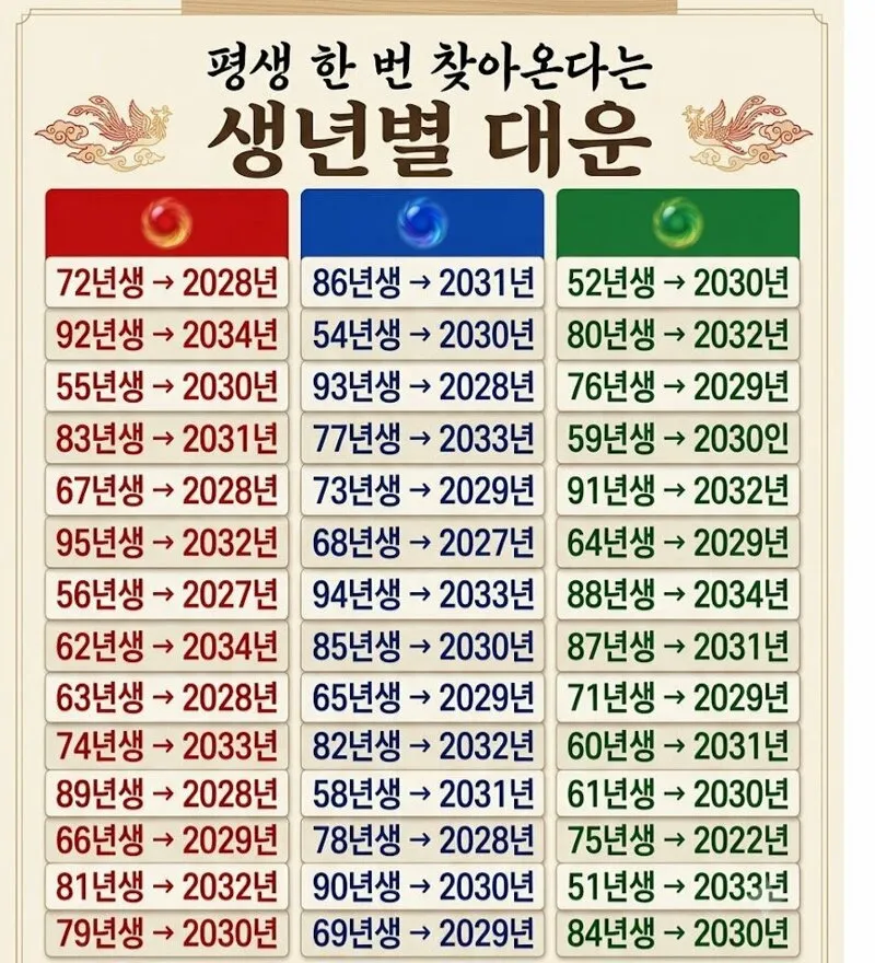 평생 한 번 찾아온다는 생년별 대운시기 (2/2)