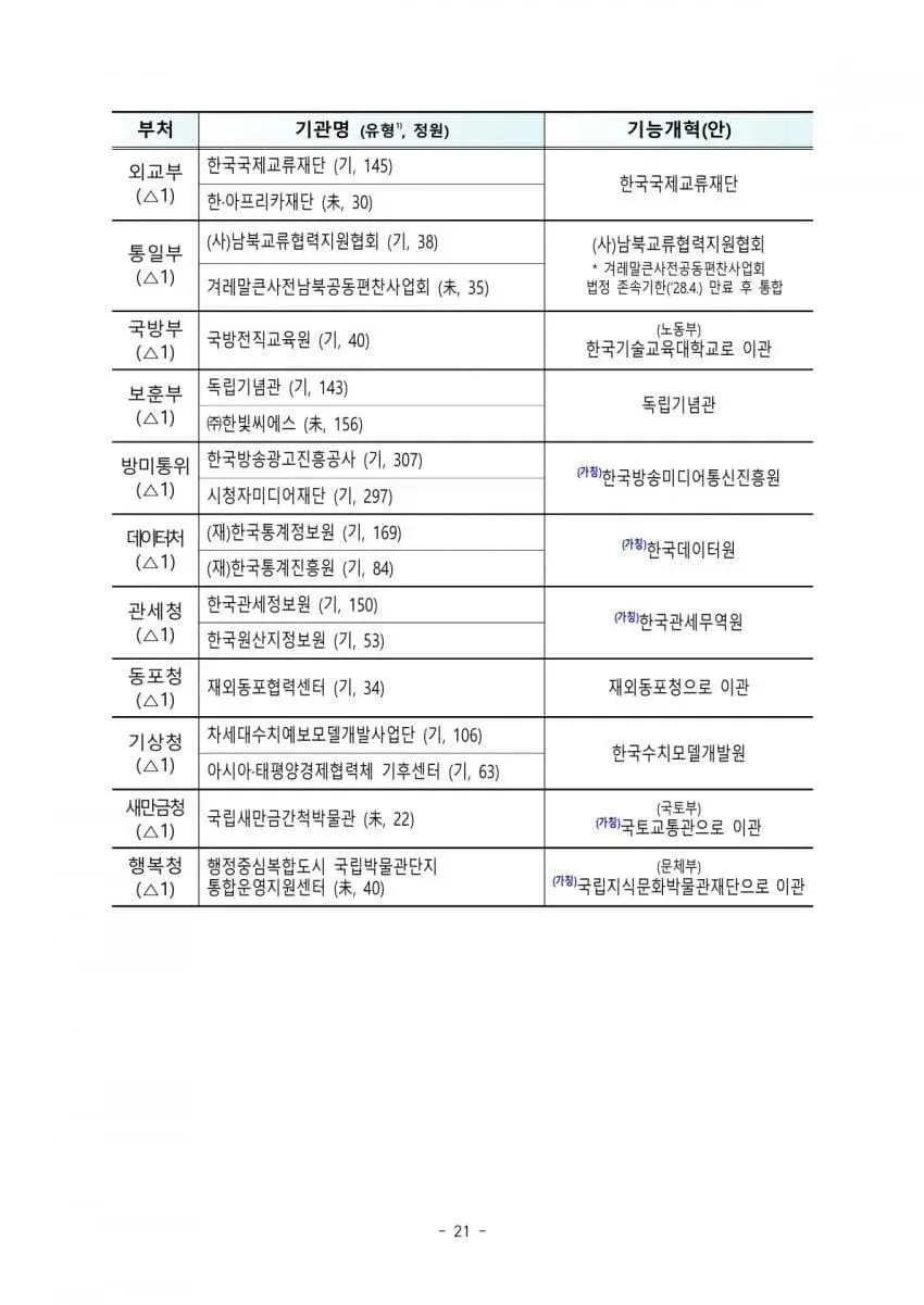 오늘 발표된 공공기관 통폐합 리스트 (8/8)