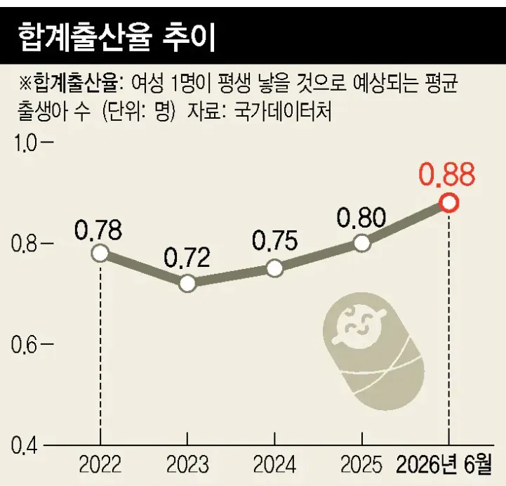 역대급 찍은 6월 출생아 수.jpg (2/4)