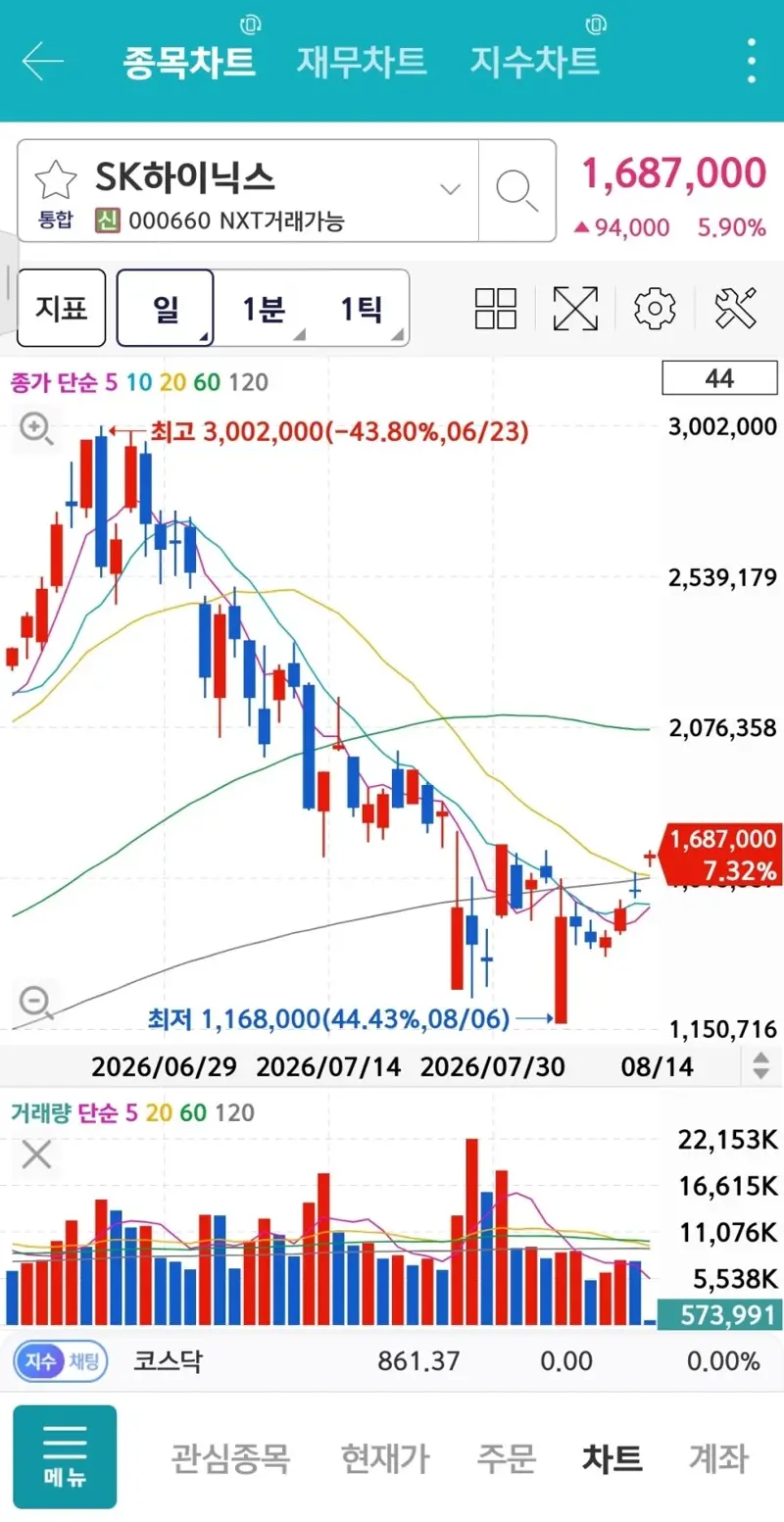 하이닉스 주가 근황 ㄷㄷㄷ (2/3)