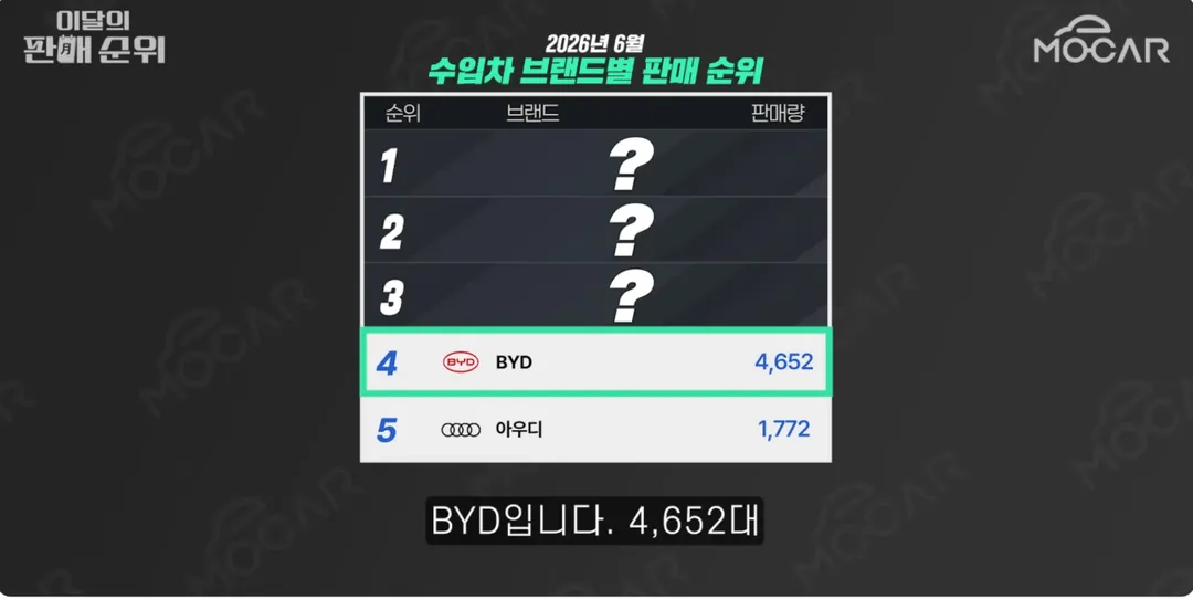 중국 BYD 국내서 1만대 넘게 팔려.. 수입차 순위 3위 등극 ㄷㄷㄷ;;; (2/11)