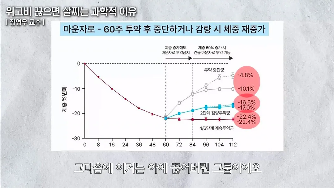 마운자로는 못 끊는다, 시작하면 평생 맞아야 (4/6)