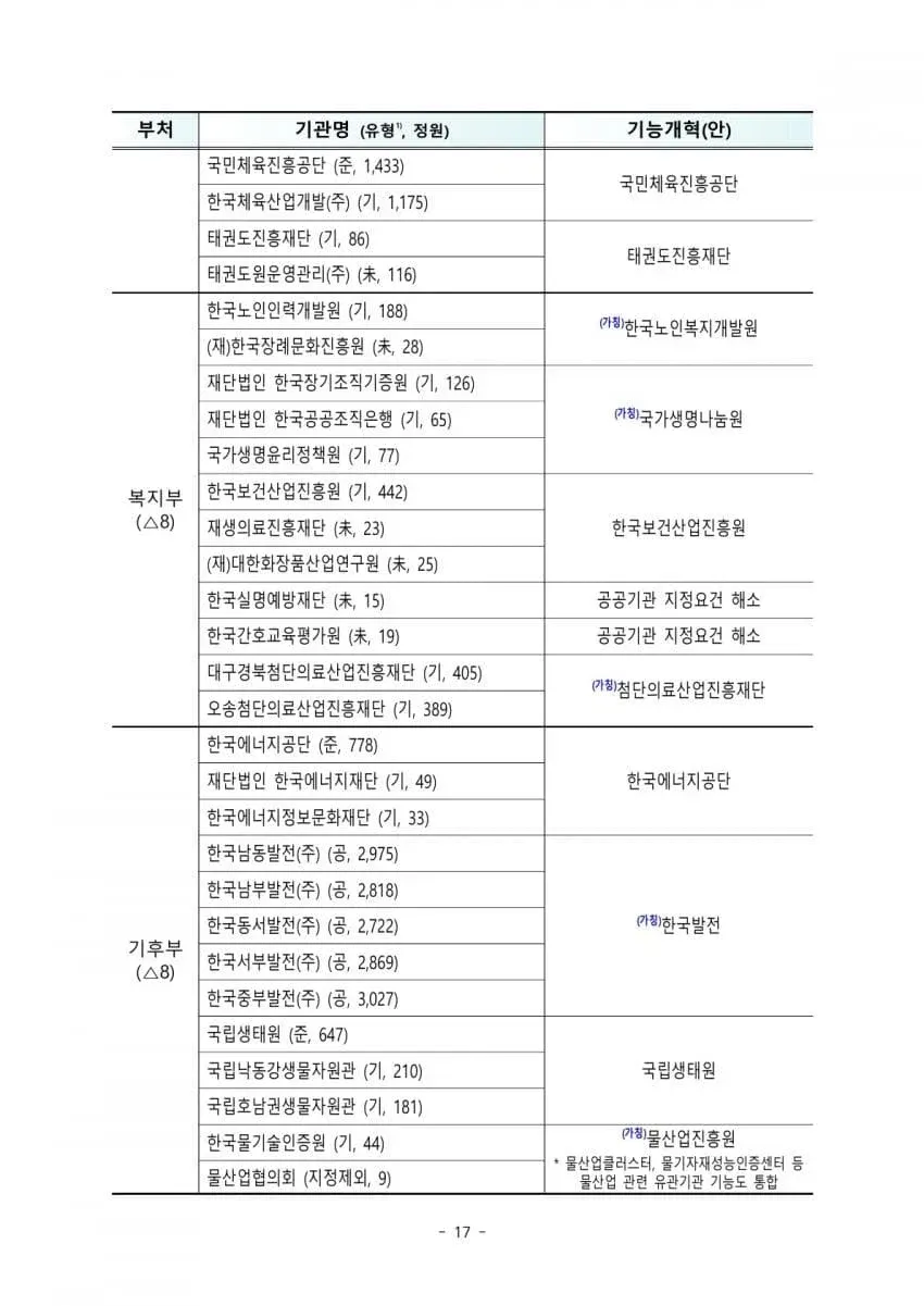 오늘 발표된 공공기관 통폐합 리스트 (4/8)