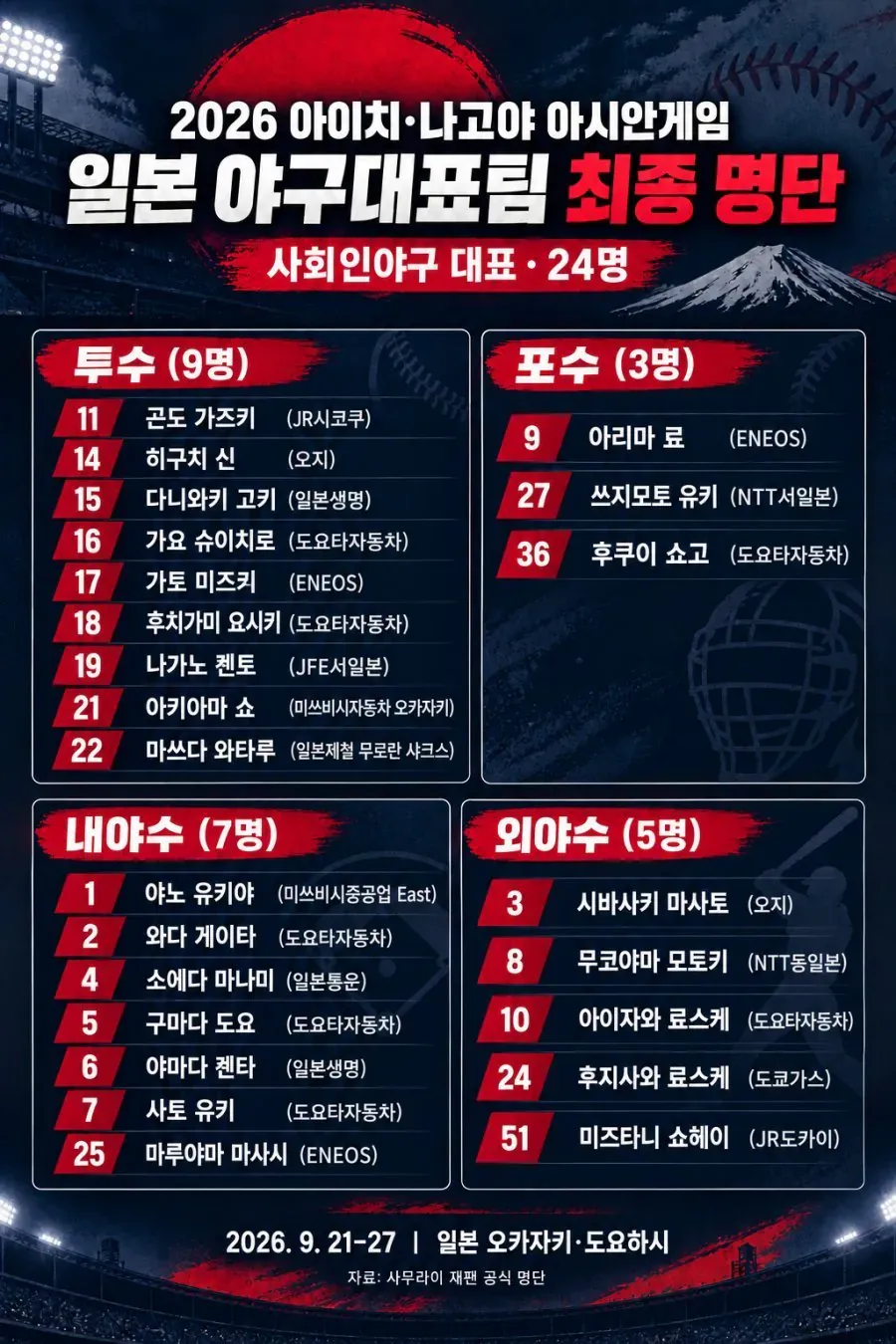 일본 야구 선수들 소속팀ㄷㄷ...jpg