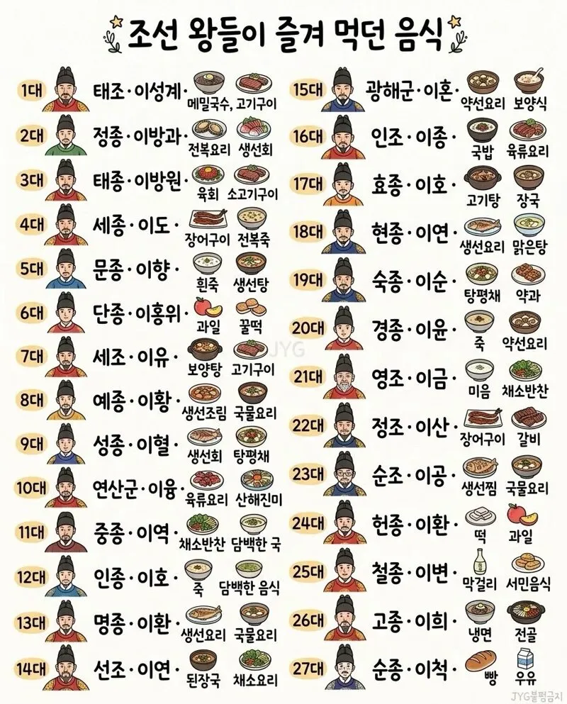조선시대 왕들이 좋아했던 음식 top2