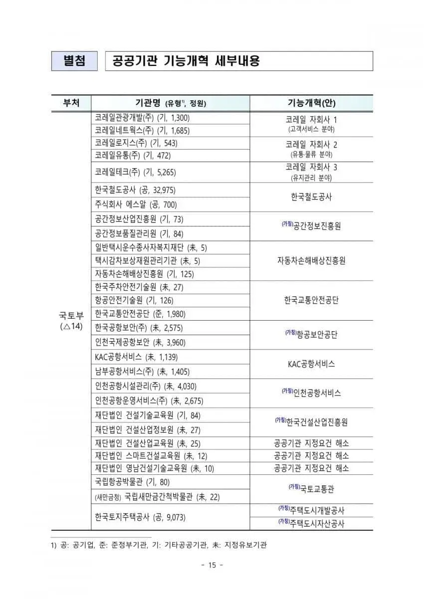 오늘 발표된 공공기관 통폐합 리스트 (2/8)