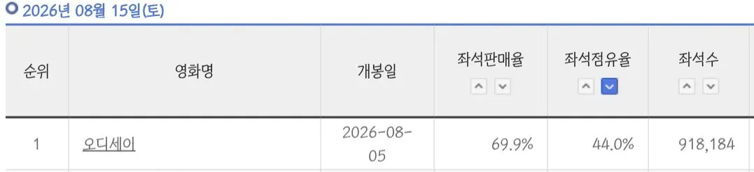 현재 관객수 천만각 잡힌 영화.jpg (3/4)
