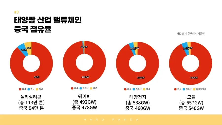중국산 태양광 패널을 이기기 힘든 이유 (3/4)