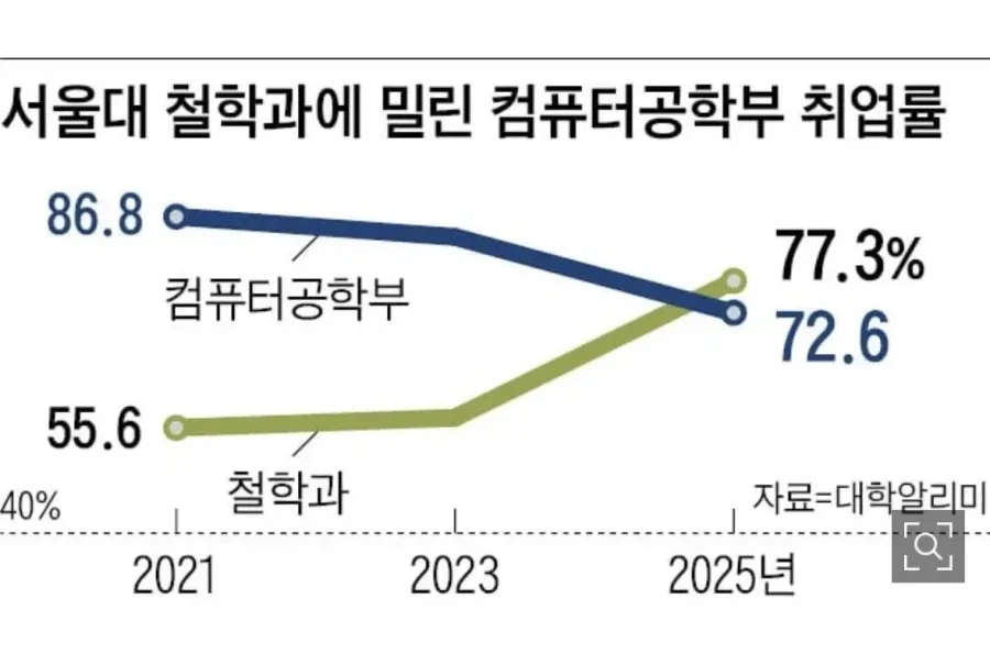 철학과에 밀린다는 서울대 컴공과 취업률...jpg (2/3)