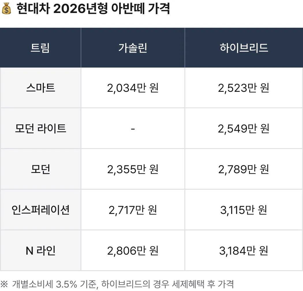 현대차 신형 아반떼 가격 공개 (기본형 2398만원 ~ 풀옵션 4234만원) (5/5)