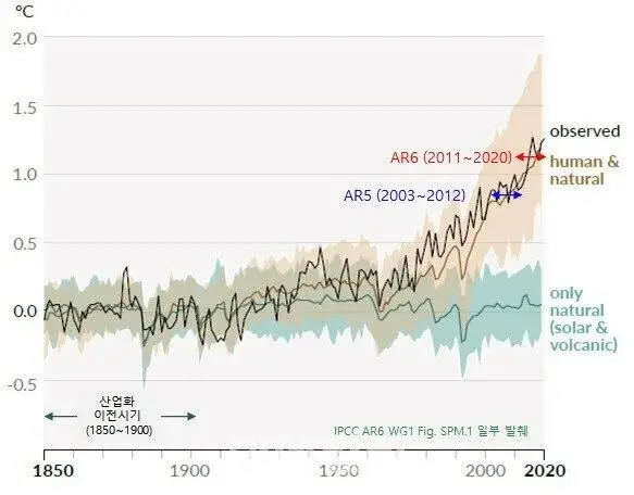 2050년에 기후위기로 인류 멸망한다는 소리는 거짓으로 밝혀짐 (2/2)
