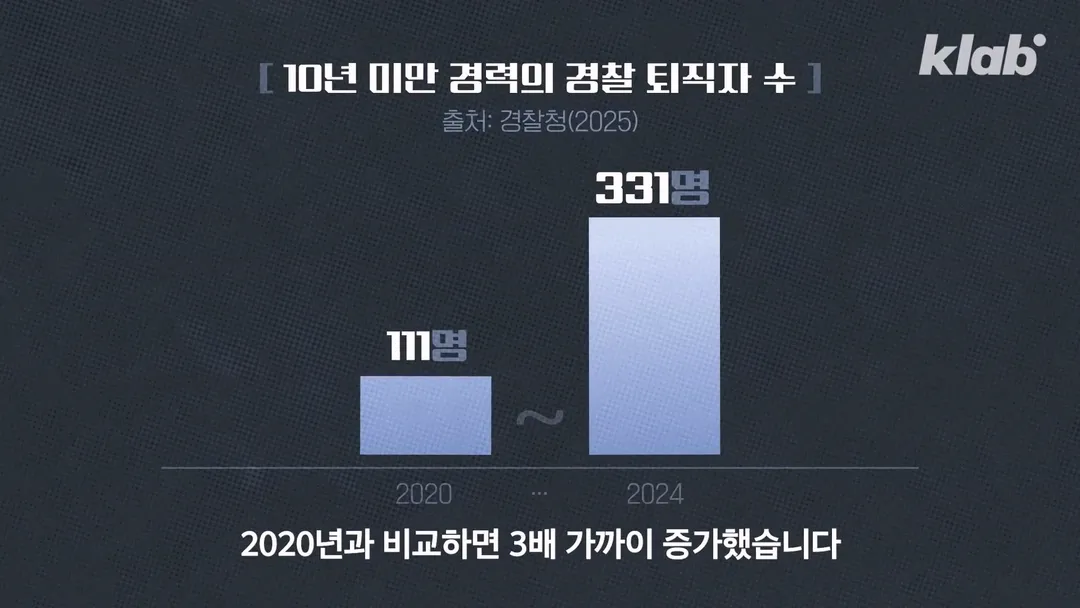 10년 미만 경찰 퇴사자 급증 (3/20)