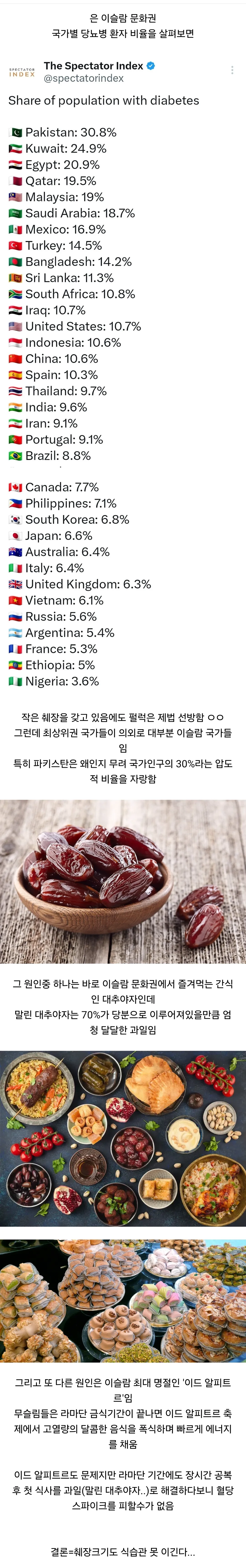 의외로 당뇨병 환자가 압도적으로 많은 문화권